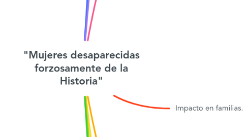 Mind Map: "Mujeres desaparecidas forzosamente de la Historia"