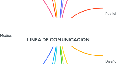 Mind Map: LINEA DE COMUNICACION