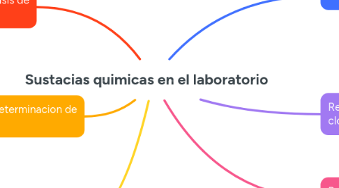 Mind Map: Sustacias quimicas en el laboratorio