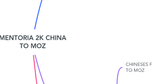Mind Map: MENTORIA 2K CHINA TO MOZ