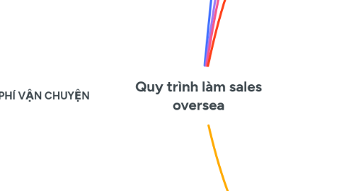 Mind Map: Quy trình làm sales oversea