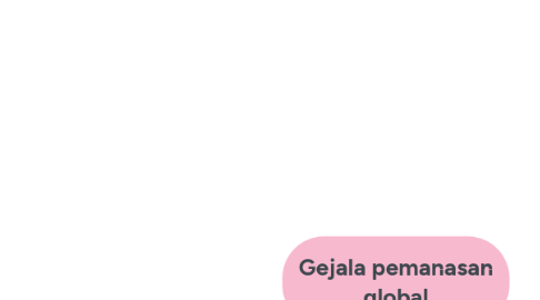 Mind Map: Gejala pemanasan global