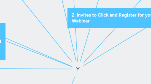 Mind Map: Y