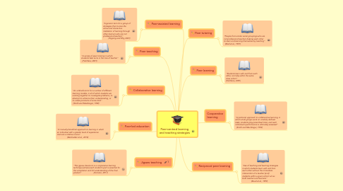 Mind Map: Peer-centred learning and teaching strategies