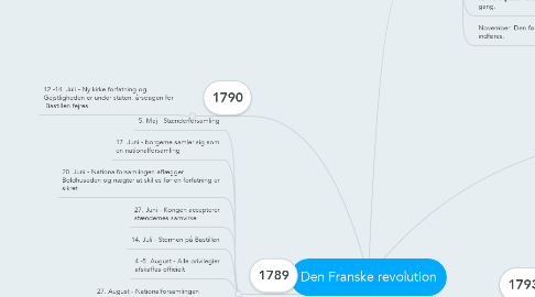 Mind Map: Den Franske revolution