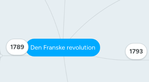 Mind Map: Den Franske revolution