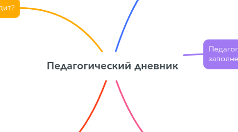 Mind Map: Педагогический дневник