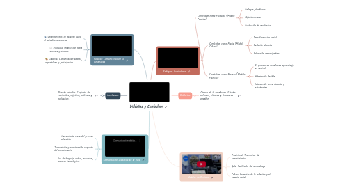 Mind Map: Didáctica y Currículum