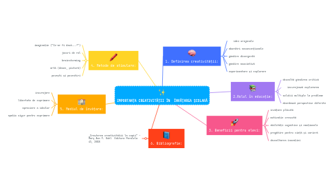 Mind Map: IMPORTANȚA CREATIVITĂȚII ÎN  ÎNVĂȚAREA ȘCOLARĂ