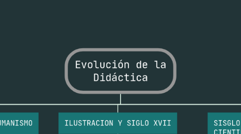 Mind Map: Evolución de la Didáctica