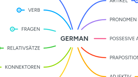 Mind Map: GERMAN