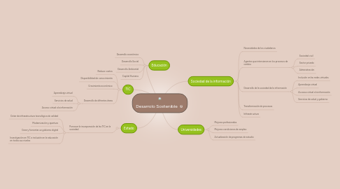 Mind Map: Desarrolo Sostenible