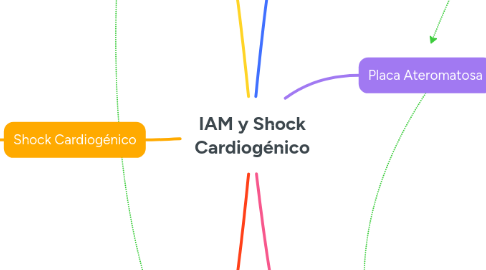 Mind Map: IAM y Shock Cardiogénico