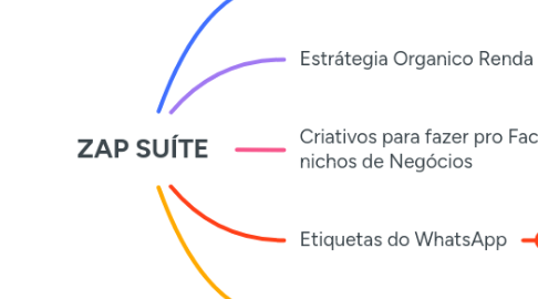 Mind Map: ZAP SUÍTE