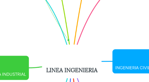 Mind Map: LINEA INGENIERIA