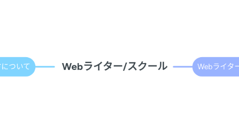 Mind Map: Webライター/スクール