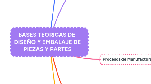 Mind Map: BASES TEORICAS DE  DISEÑO Y EMBALAJE DE PIEZAS Y PARTES