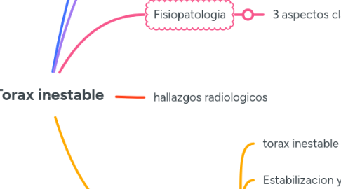 Mind Map: Torax inestable