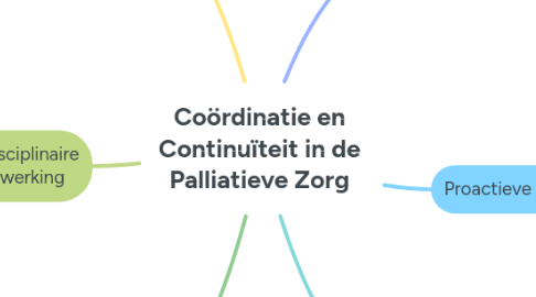 Mind Map: Coördinatie en Continuïteit in de Palliatieve Zorg
