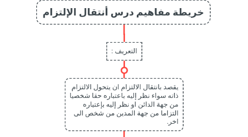 Mind Map: خريطة مفاهيم درس أنتقال الإلتزام