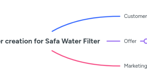 Mind Map: My offer creation for Safa Water Filter