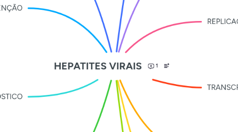 Mind Map: HEPATITES VIRAIS