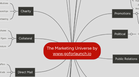 Mind Map: The Marketing Universe by www.goforlaunch.io