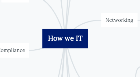 Mind Map: How we IT