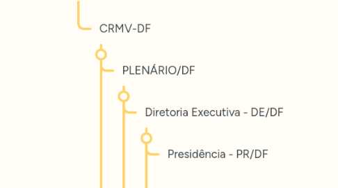 Mind Map: Setores CRMV-DF no SUAP