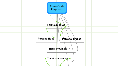 Mind Map: Creación de Empresas