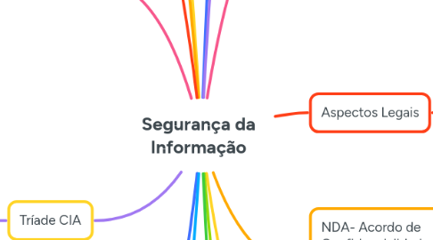 Mind Map: Segurança da Informação