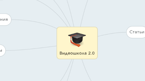 Mind Map: Видеошкола 2.0