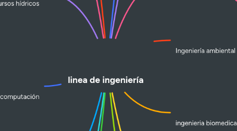 Mind Map: linea de ingeniería