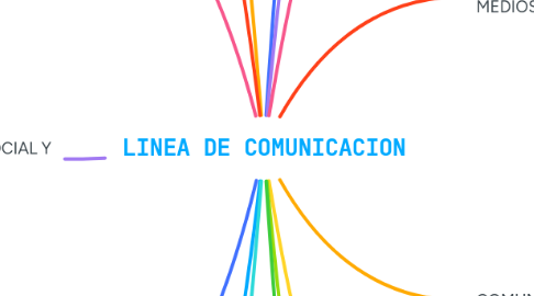Mind Map: LINEA DE COMUNICACION