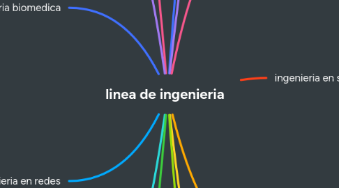Mind Map: linea de ingenieria