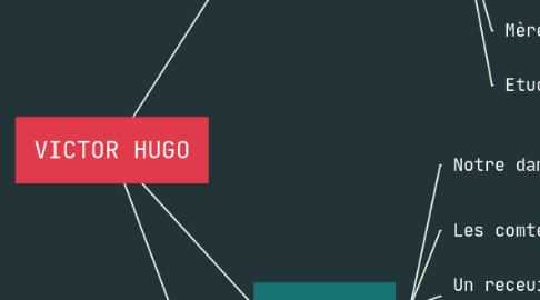 Mind Map: VICTOR HUGO