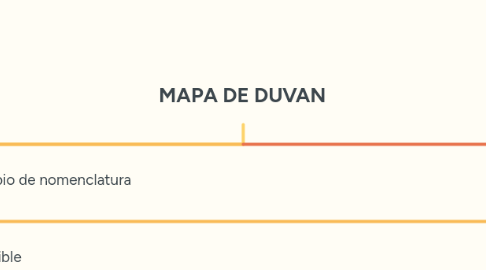 Mind Map: MAPA DE DUVAN