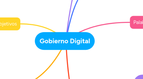 Mind Map: Gobierno Digital