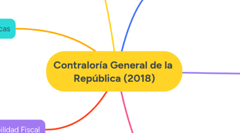 Mind Map: Contraloría General de la  República (2018)