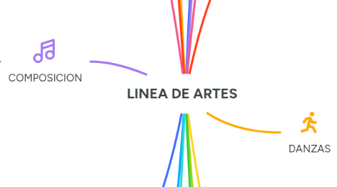 Mind Map: LINEA DE ARTES