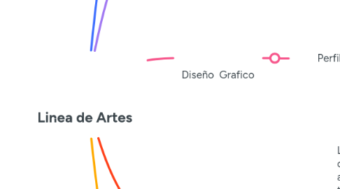 Mind Map: Linea de Artes