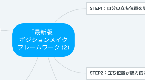 Mind Map: 『最新版』 ポジションメイク フレームワーク (2)