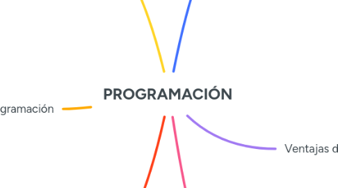 Mind Map: PROGRAMACIÓN