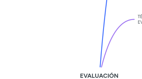 Mind Map: EVALUACIÓN