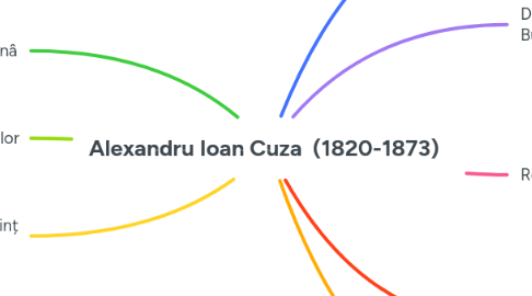 Mind Map: Alexandru Ioan Cuza (1820-1873)