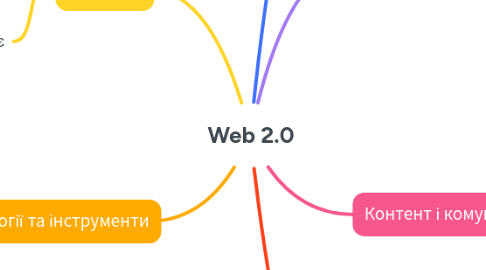 Mind Map: Web 2.0