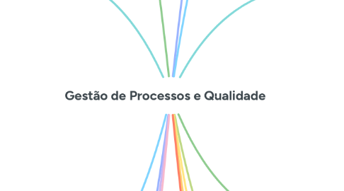Mind Map: Gestão de Processos e Qualidade