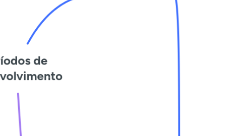 Mind Map: Períodos de desenvolvimento