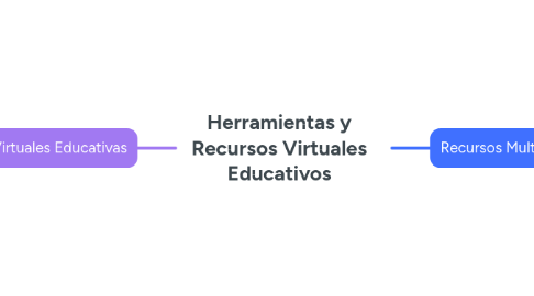 Mind Map: Herramientas y Recursos Virtuales Educativos