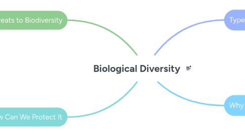 Mind Map: Biological Diversity